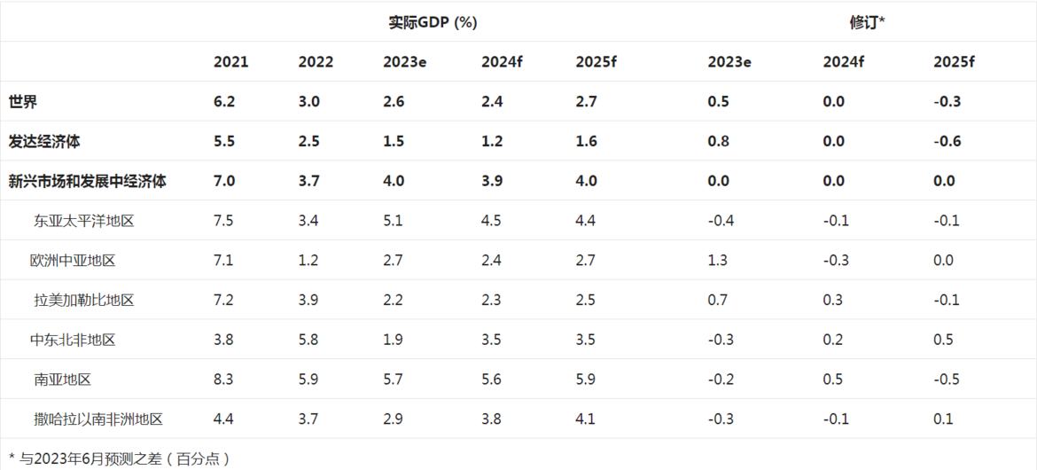 世界银行预测：20202024年将成为全球经济30年来最疲弱的五年 联合国日内瓦